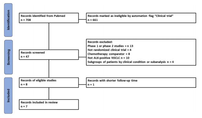 基于重建患者数据的间接比较：评估ALK阳性NSCLC一线靶向